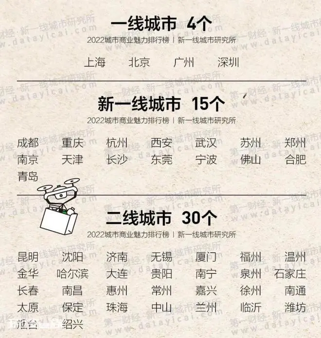 城市一线二线三线城市_一二三线城市_一线城市 三线城市