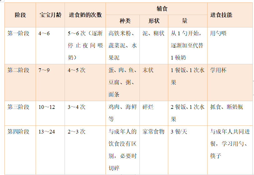 一文教会您如何科学给宝宝添加辅食-图片2