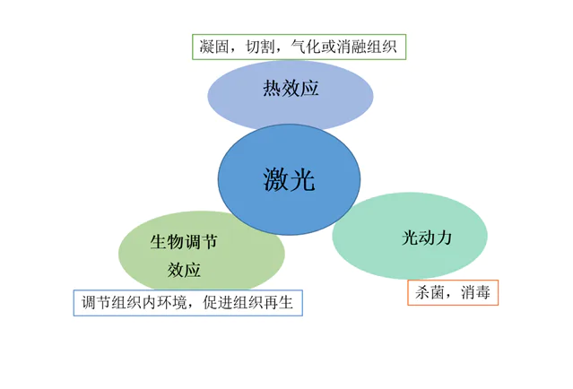 激光,牙周病治疗的利器-图片1