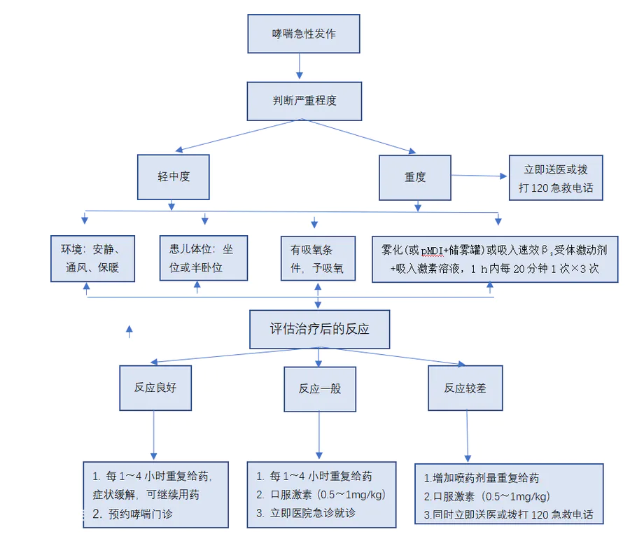 新冠疫情流行期间,哮喘儿童急性发作应该怎么做?-图片2