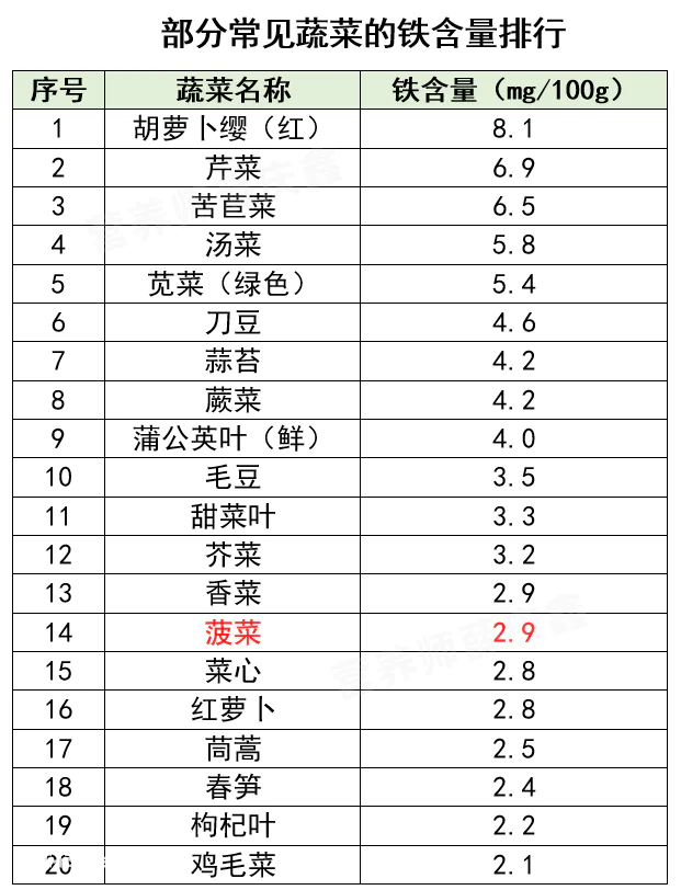 菠菜补铁不靠谱,但这些营养挺不错!-图片2
