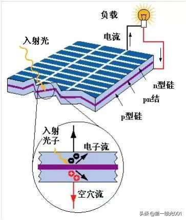 太阳能发电原理及示意图(太阳能光伏发电的优缺点)-图片2