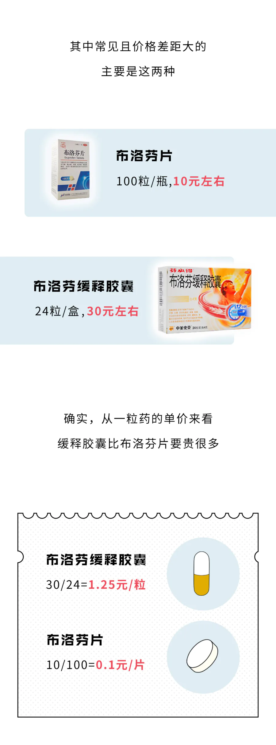 不同价格的布洛芬,到底有什么区别?-图片4