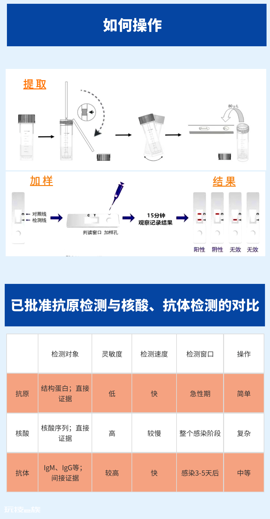 器审科普：新冠病毒抗原检测试剂盒-图片1