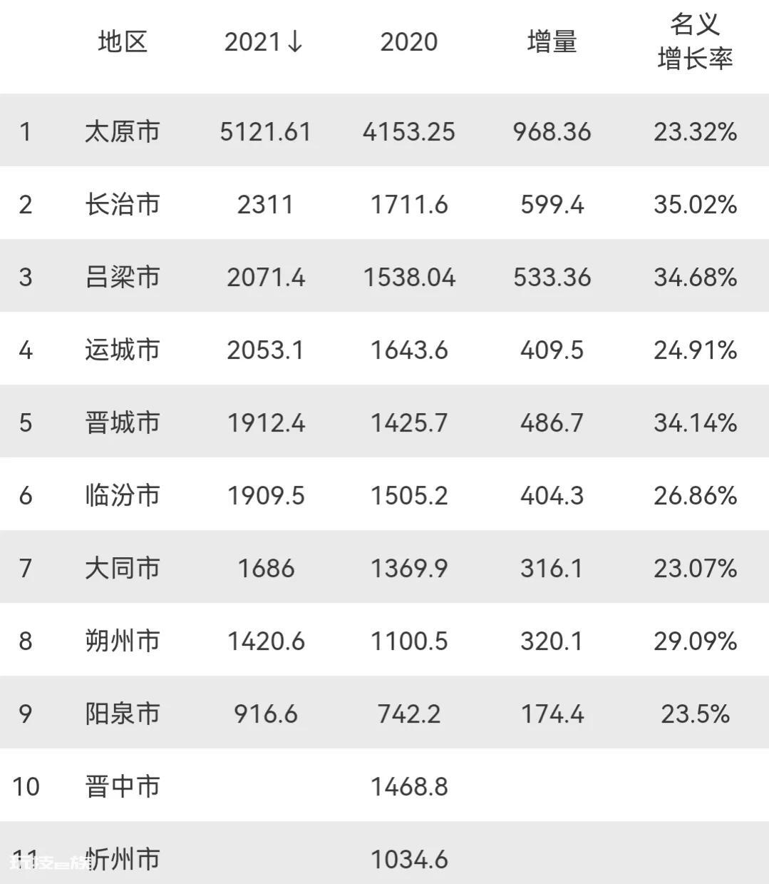 2021山西各市gdp排名(山西省GDP增速排行情况)-图片2