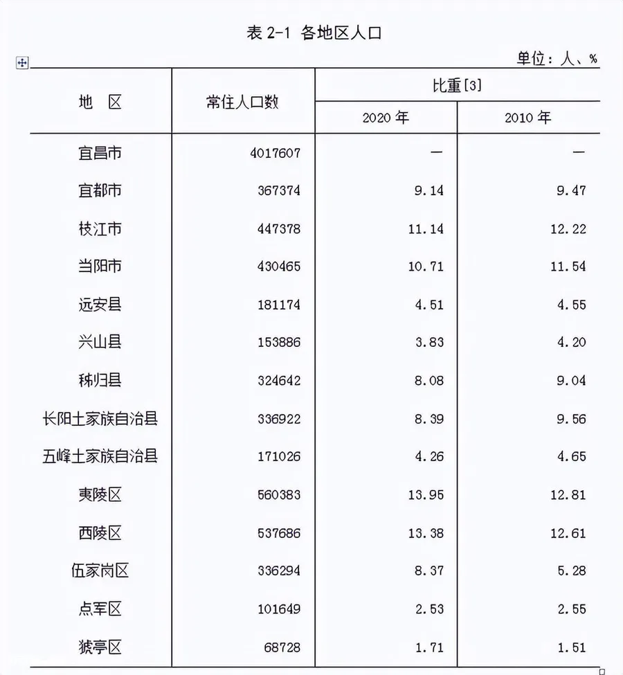 湖北宜昌市人口数量(宜昌地区各县市人口分布情况)-图片4