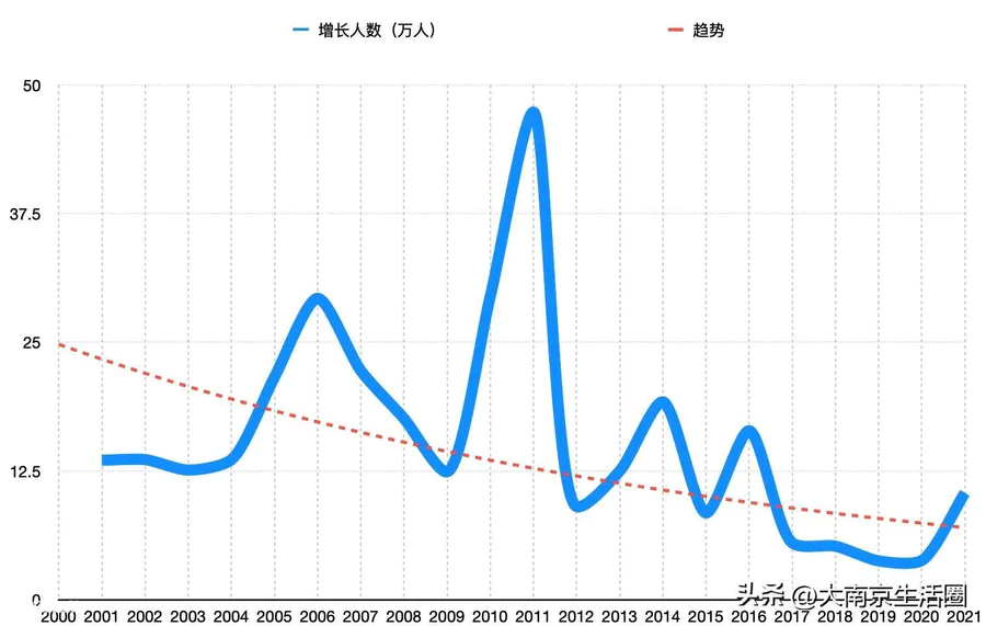 南京有多少人口(1300万人人口的南京未来压力不小)-图片3