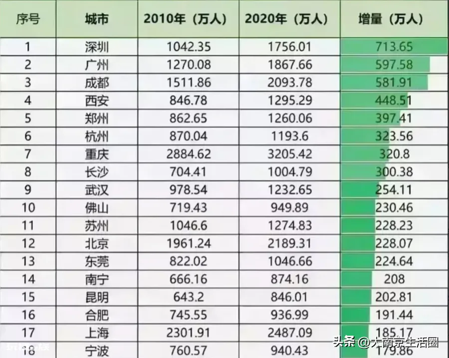 南京有多少人口(1300万人人口的南京未来压力不小)-图片4