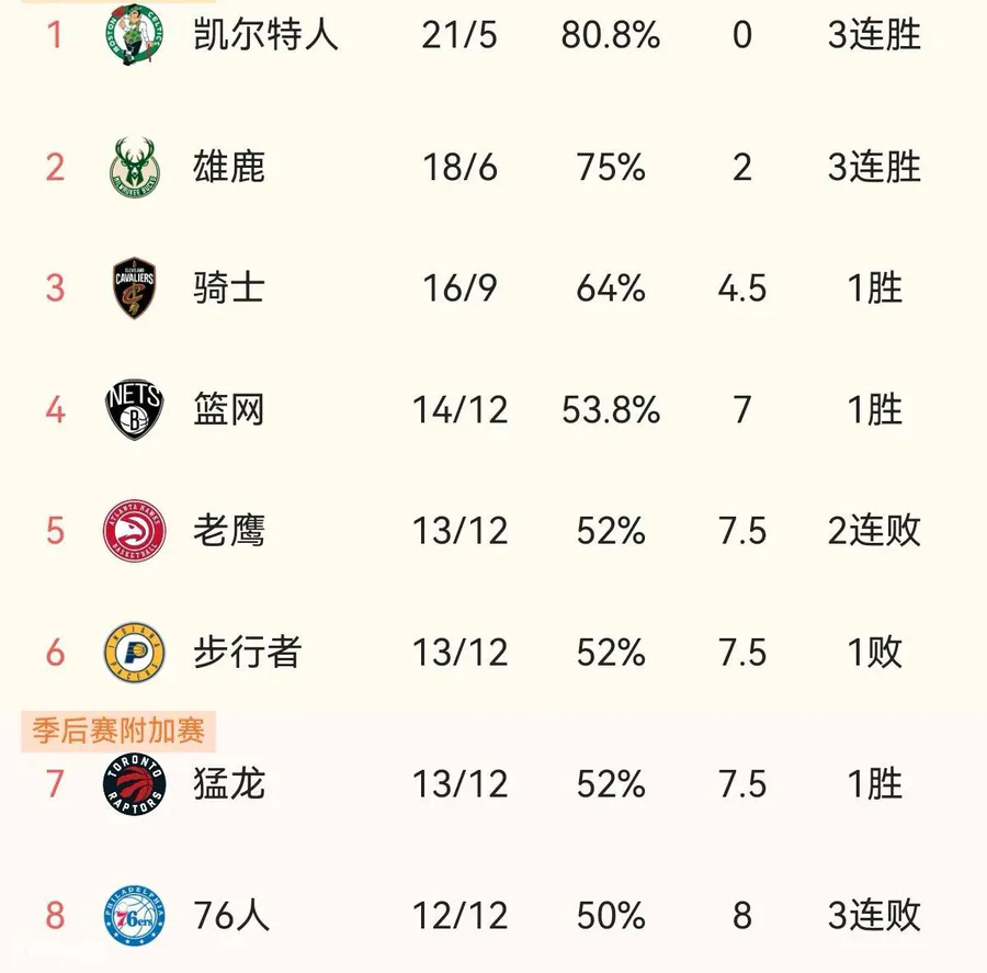 nba东部球队排名(NBA东部球队实力与战绩排行榜)-图片2