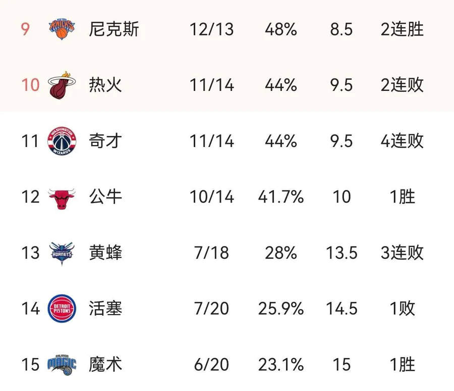 nba东部球队排名(NBA东部球队实力与战绩排行榜)-图片3
