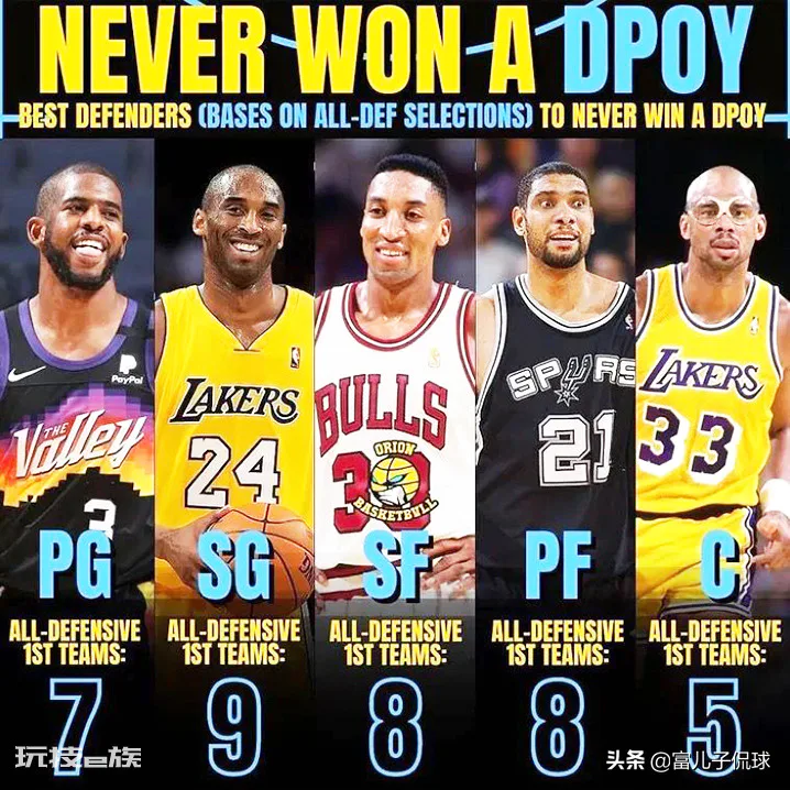 dpoy在nba是什么意思(五个未拿DPOY的球员,)-图片1