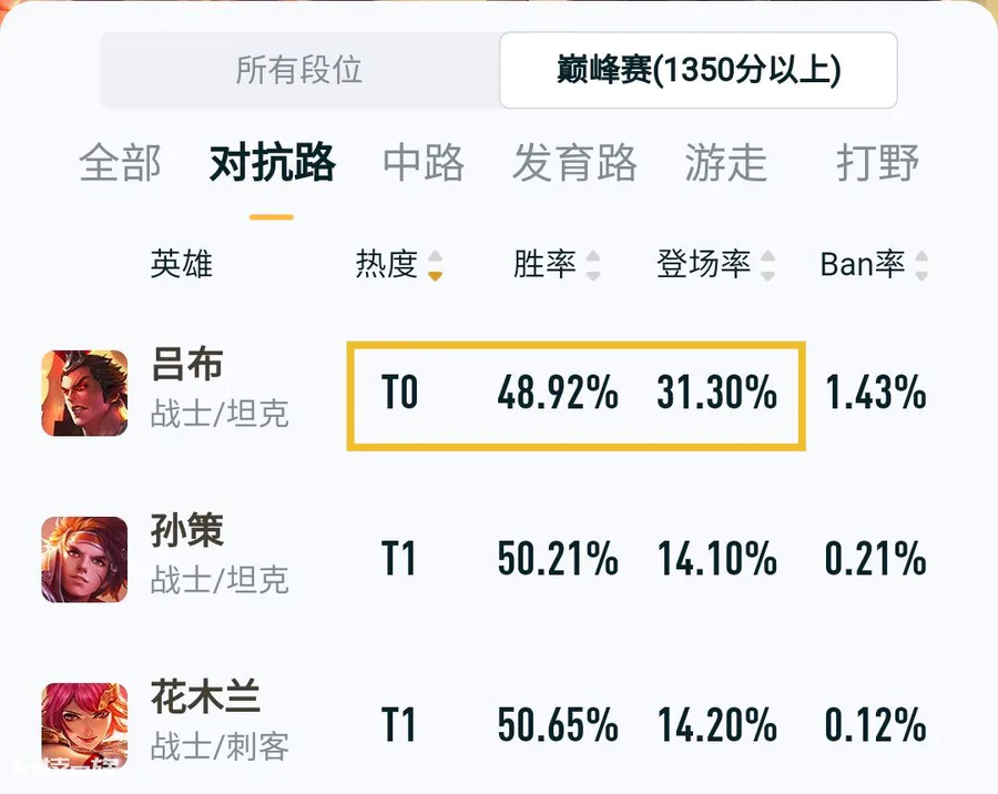 王者荣耀吕布的攻速阈值是多少(吕布攻速阈值是什么意思)-图片1