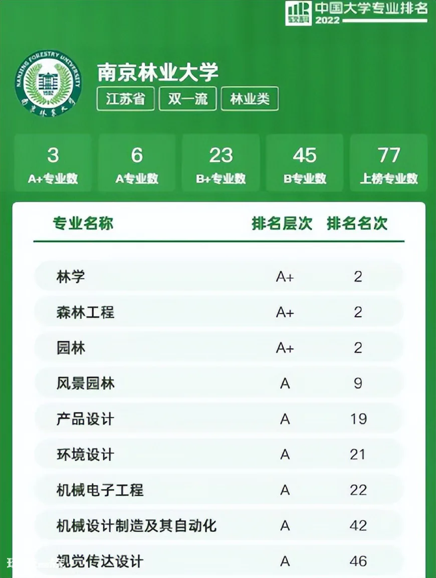 南京林业大学学科评估(共有77个专业进入排行榜)-图片2