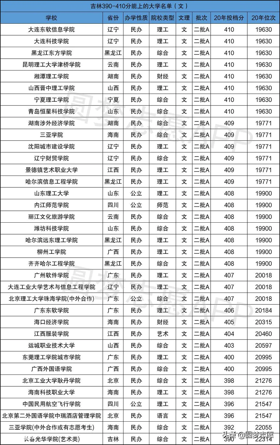 420分理科二本公办大学(400分左右的二本大学名单)-图片7