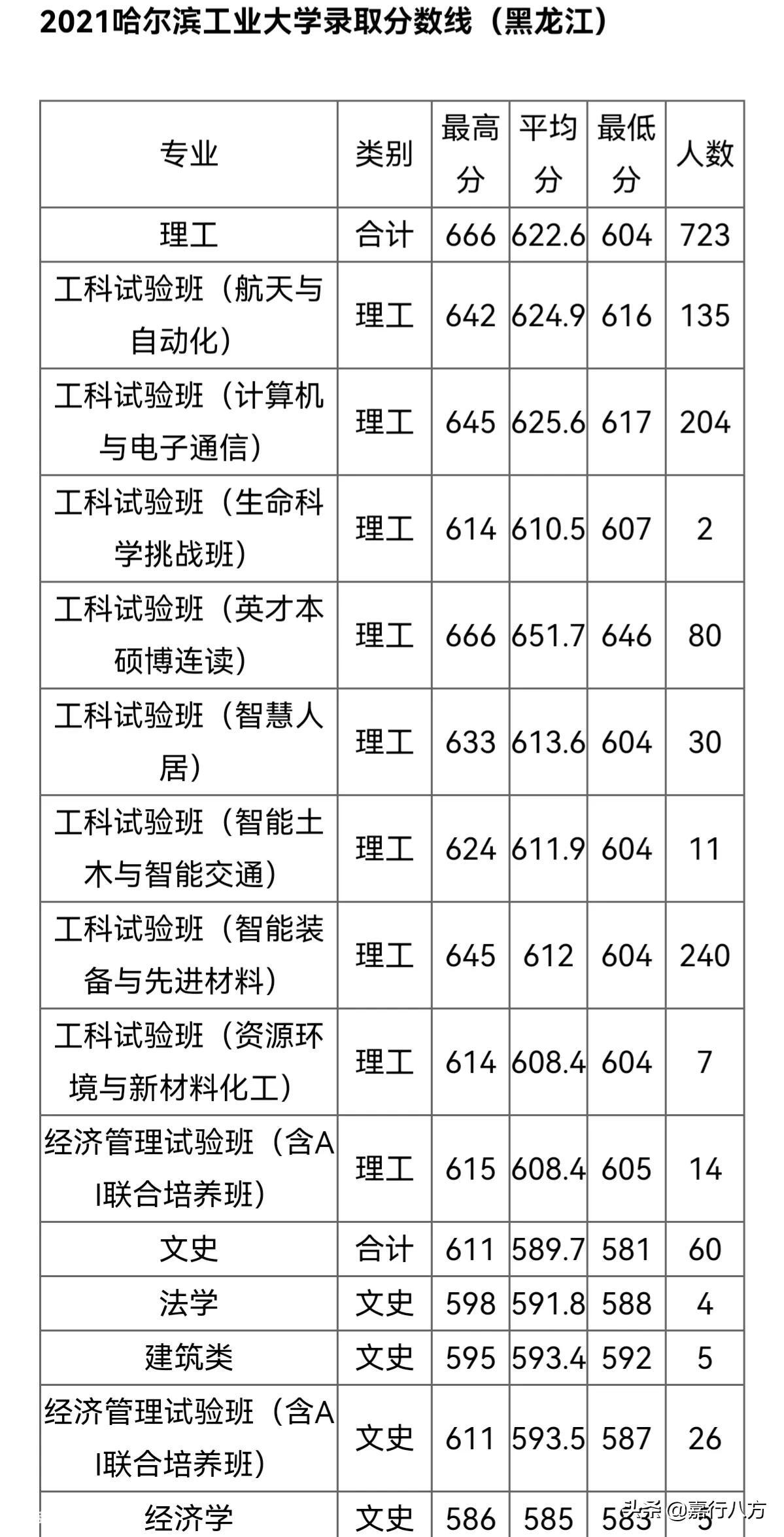 黑龙江的大学排名及分数线(黑龙江的大学排行一览表)-图片7