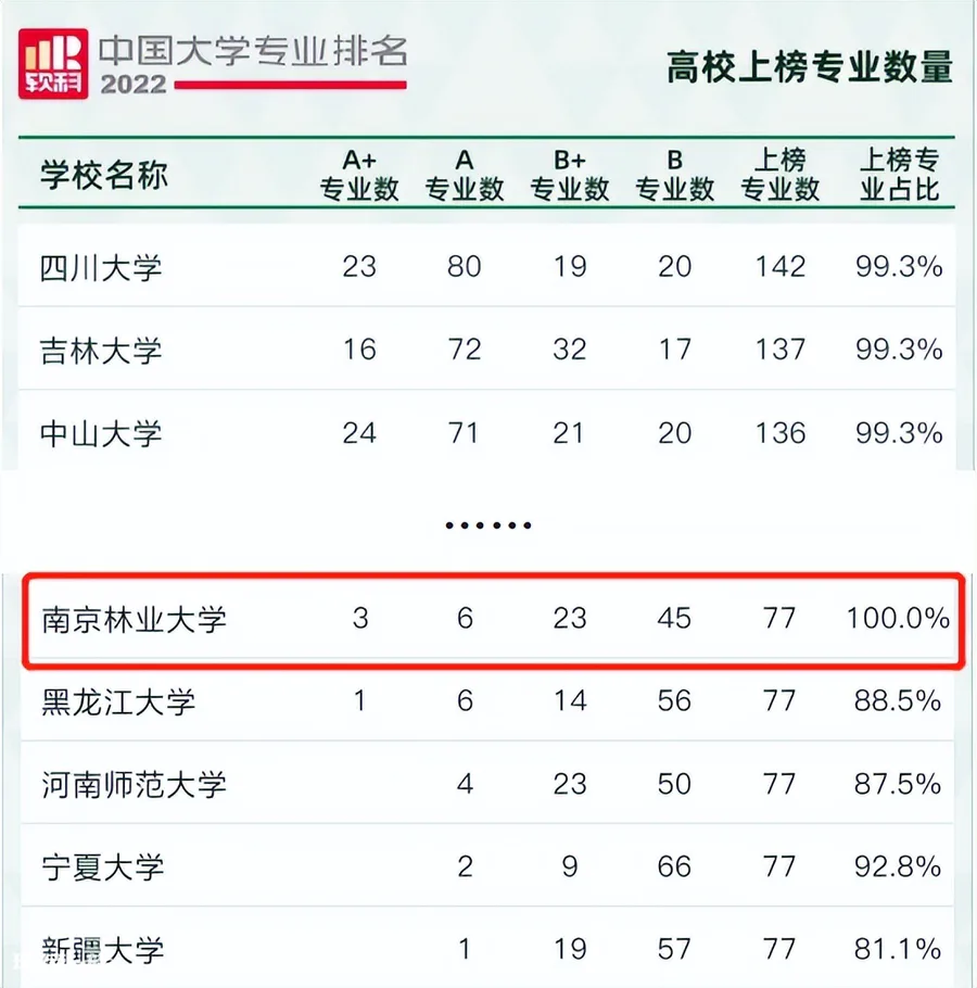 南京林业大学学科评估(共有77个专业进入排行榜)-图片1