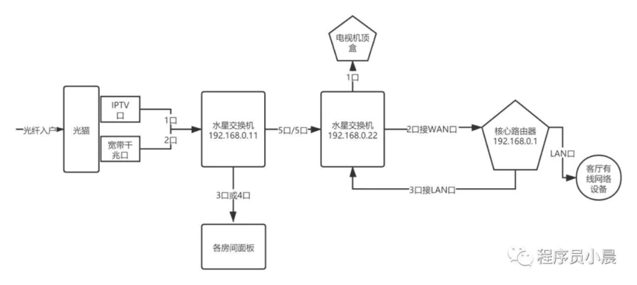一根网线解决iptv和千兆路由(两者共用一根的方法步骤)-图片8