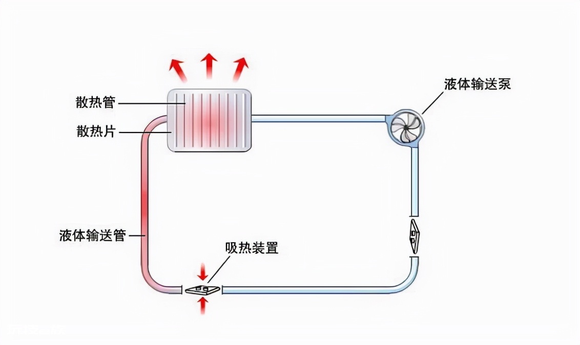 水冷散热器和风冷散热器哪个好（电脑散热器风冷和水冷对比）-图片2