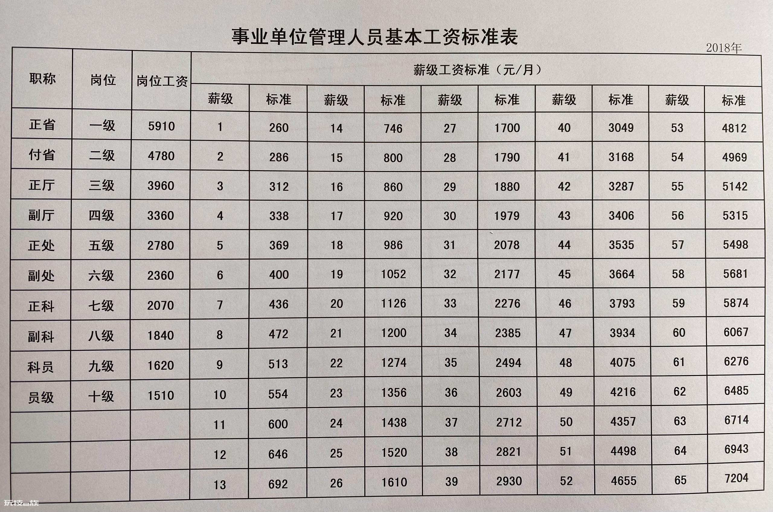 事业编8级比9级多多少钱（事业单位八级和九级工资差多少）-图片2
