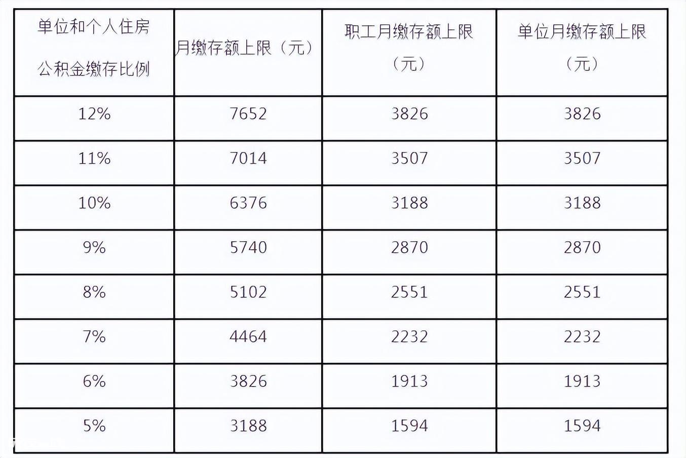 公积金缴存基数和工资关系(社保和公积金有什么用)-图片3