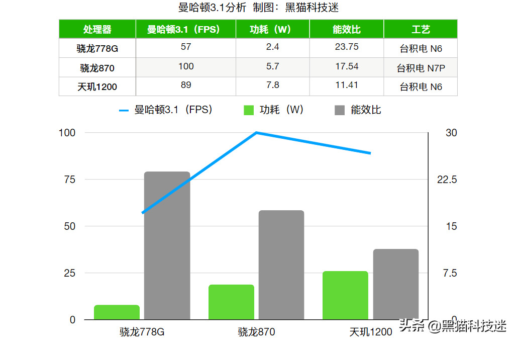 天玑1200相当于骁龙什么级别处理器-图片3