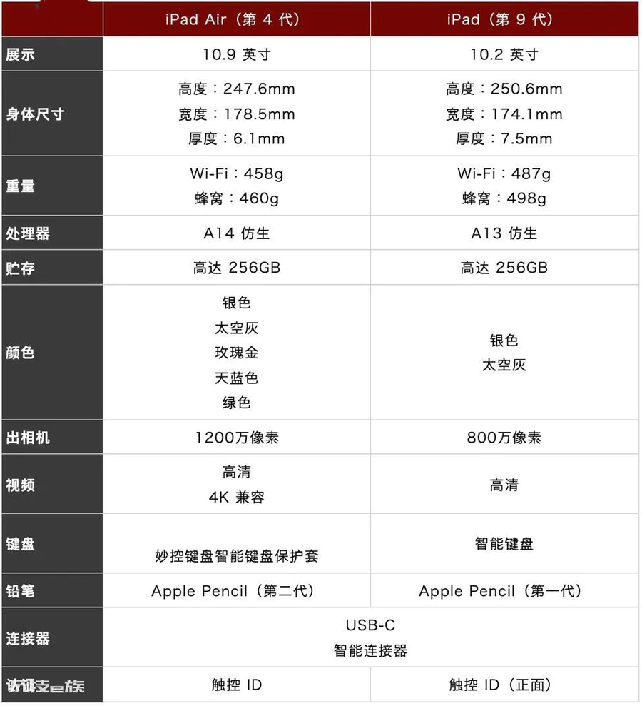 苹果ipad和air哪个实用(iPad与Air对比)-图片2