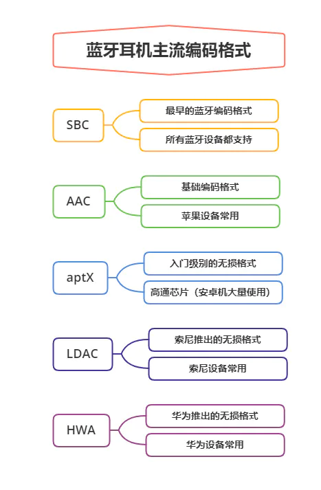 蓝牙耳机sbc啥意思(不同的蓝牙耳机编码的区别)-图片1