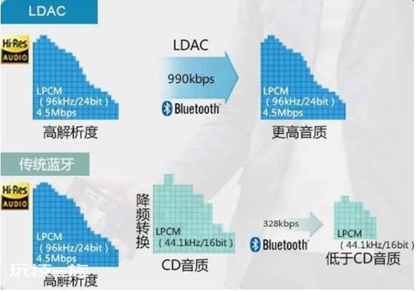 蓝牙耳机sbc啥意思(不同的蓝牙耳机编码的区别)-图片6
