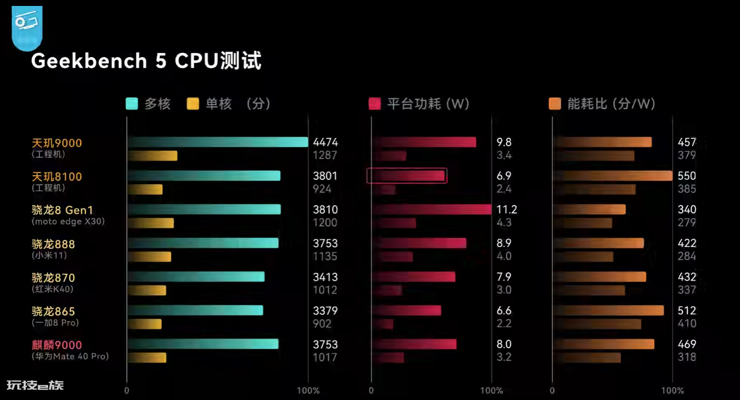 天玑8100等于麒麟多少（联发科天玑8100怎么样）-图片2