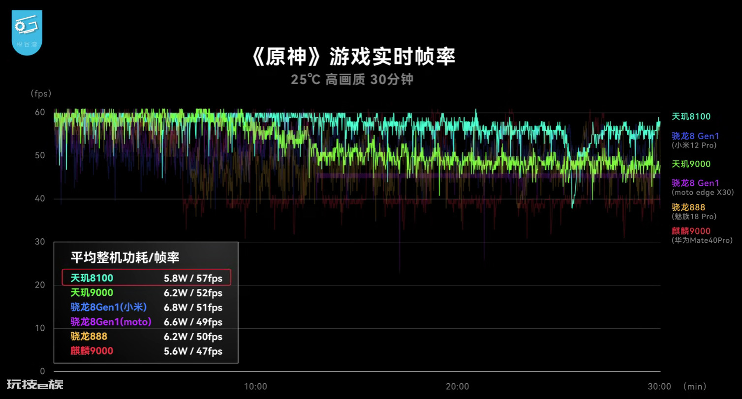 天玑8100等于麒麟多少（联发科天玑8100怎么样）-图片3