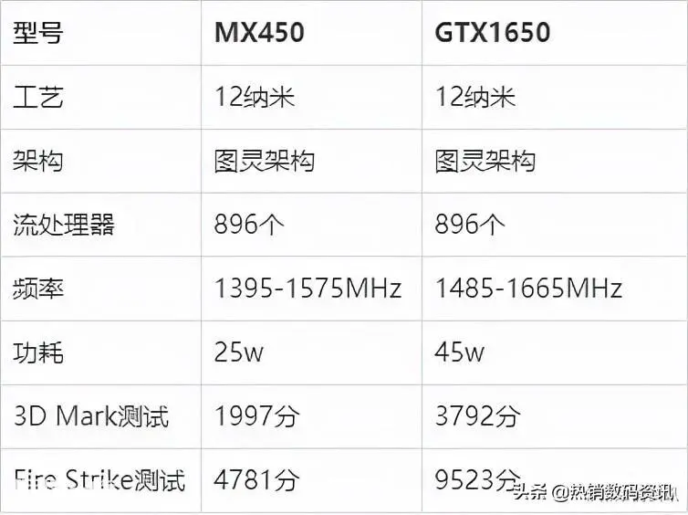 mx450和gtx1650哪个好(MX和GTX区别)-图片2