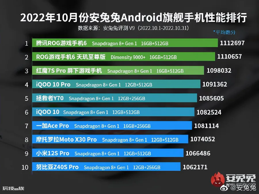 安兔兔手机跑分排行榜(最新Android手机性能榜)-图片1