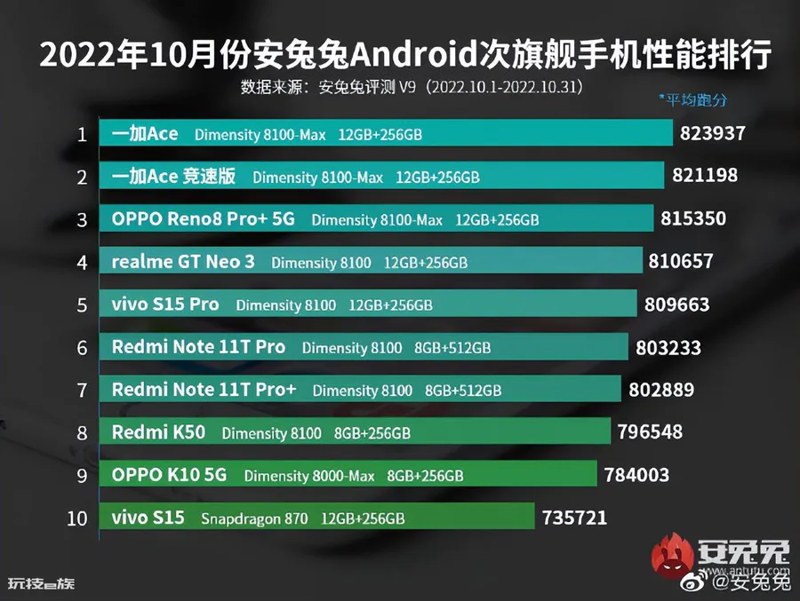 安兔兔手机跑分排行榜(最新Android手机性能榜)-图片2