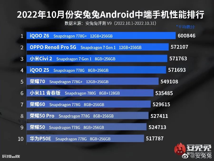 安兔兔手机跑分排行榜(最新Android手机性能榜)-图片3