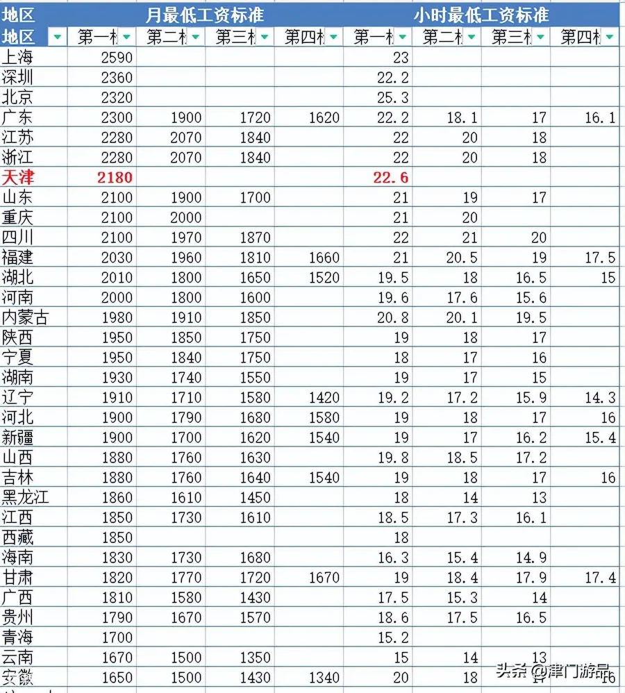 天津最低工资标准是多少(上调最低薪资达到2180元)-图片1