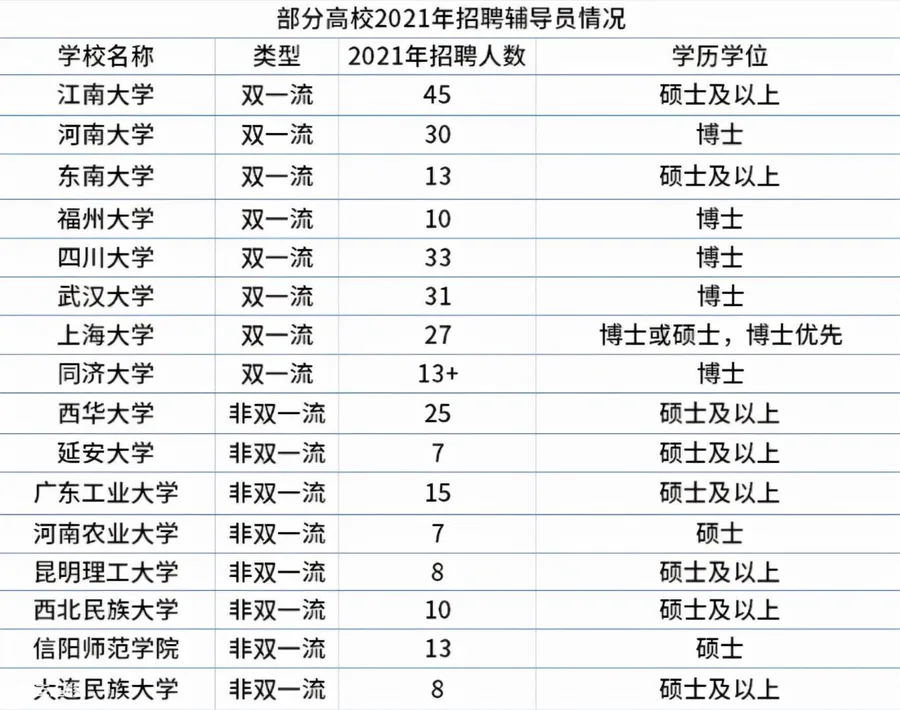 大学辅导员是什么编制(大学辅导员的工资收入待遇如何)-图片8