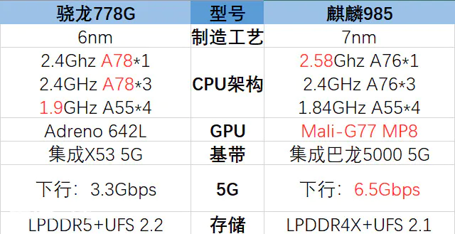 高通骁龙778g相当于麒麟多少(骁龙778g处理器水平)-图片1