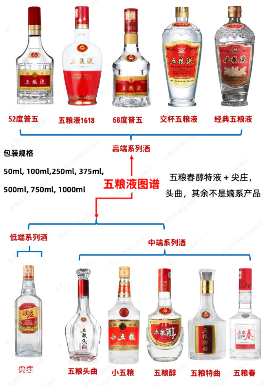 五粮液系列酒档次排名(五粮液分几个档次品种一览表)-图片1