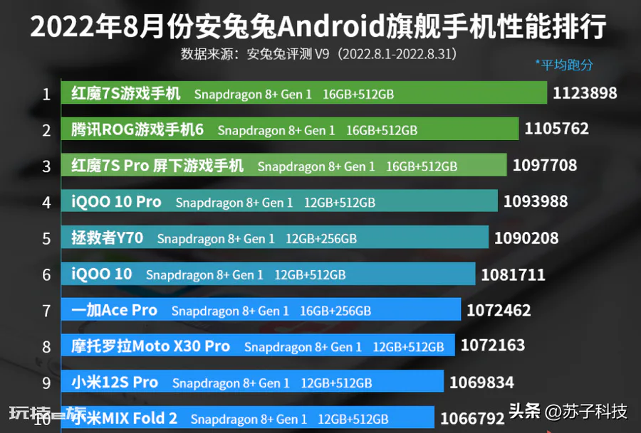 旗舰手机排行榜2022前十名最新(旗舰手机性能前十排行)-图片6
