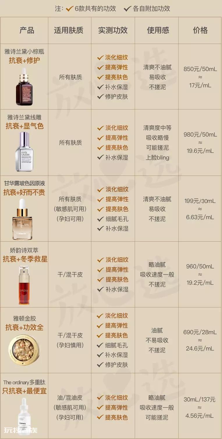 40岁抗衰老精华液排行榜(推荐6款明星抗老精华品牌)-图片8