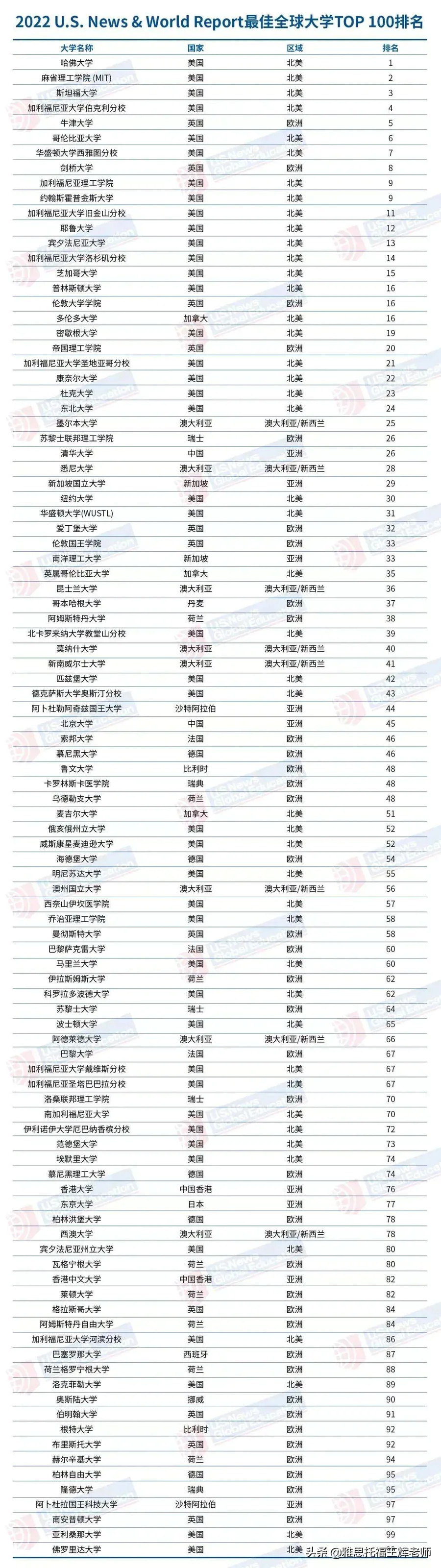 2022usnews世界大学排名公布-图片2