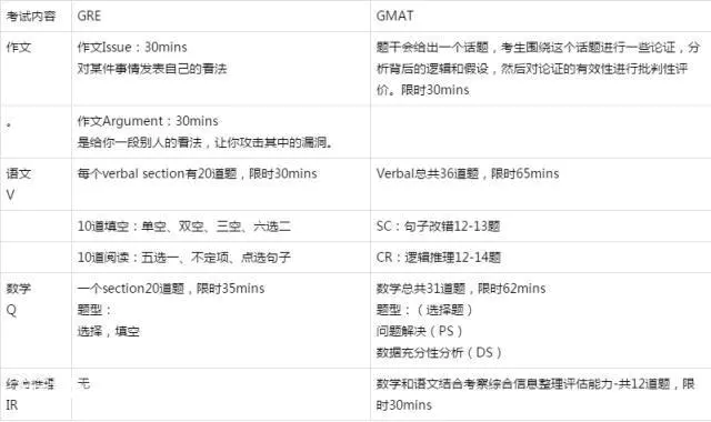 gre和gmat有什么区别(应该选择参加哪个考试更合适)-图片2