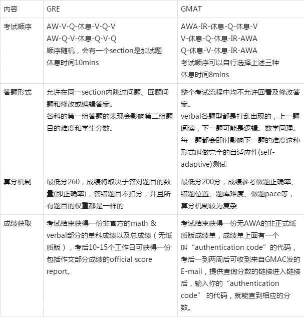 gre和gmat有什么区别(应该选择参加哪个考试更合适)-图片3