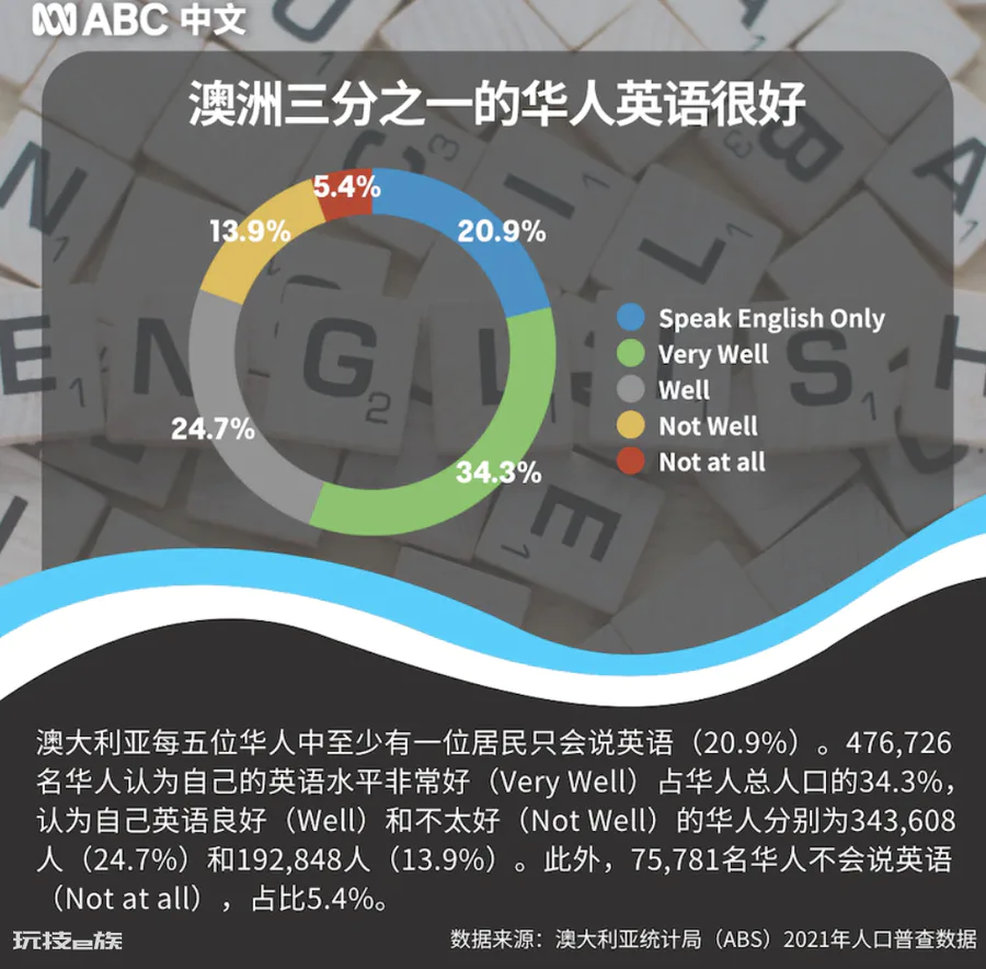 澳大利亚华人占比多少人口(真实华人人口数据你想不到)-图片6