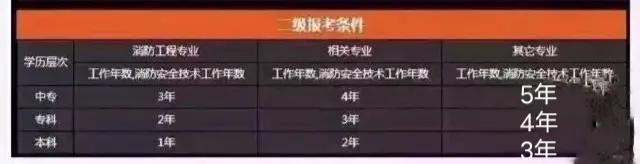 如何考取消防证书（消防证报名条件和要求解读）-图片3