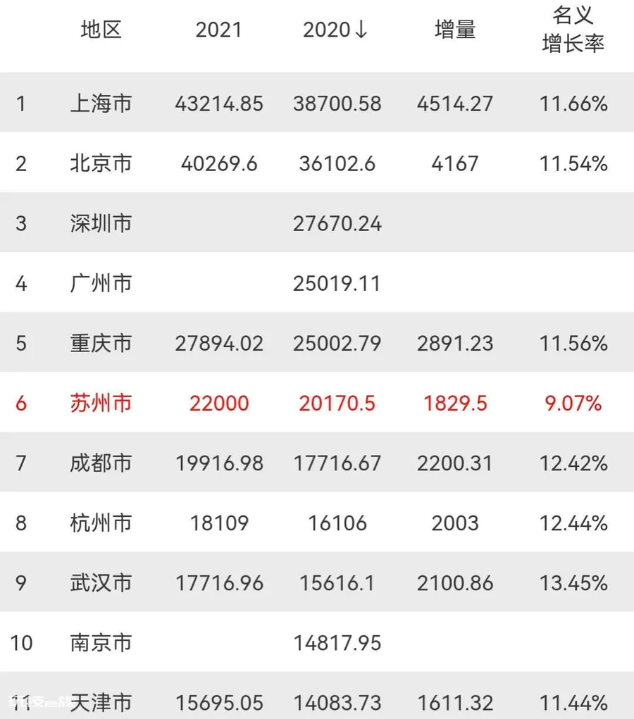 全国十强城市gdp(国内GDP10强城市确定)-图片1