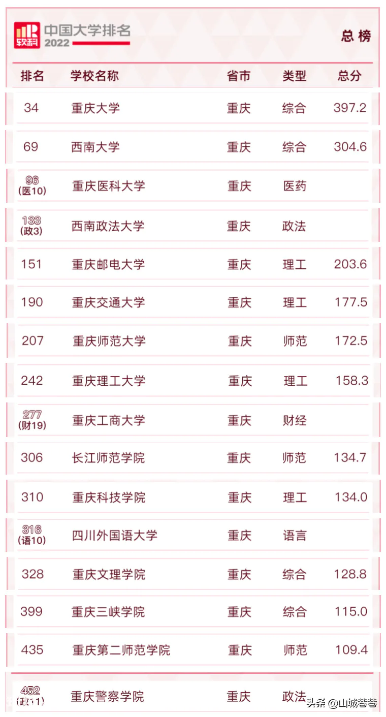重庆大学排名一览表(重庆本科高校排行榜推荐)-图片2