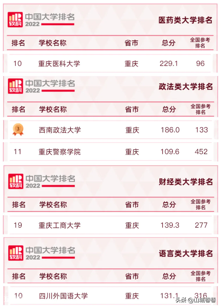 重庆大学排名一览表(重庆本科高校排行榜推荐)-图片4