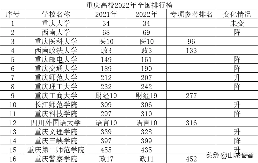 重庆大学排名一览表(重庆本科高校排行榜推荐)-图片5