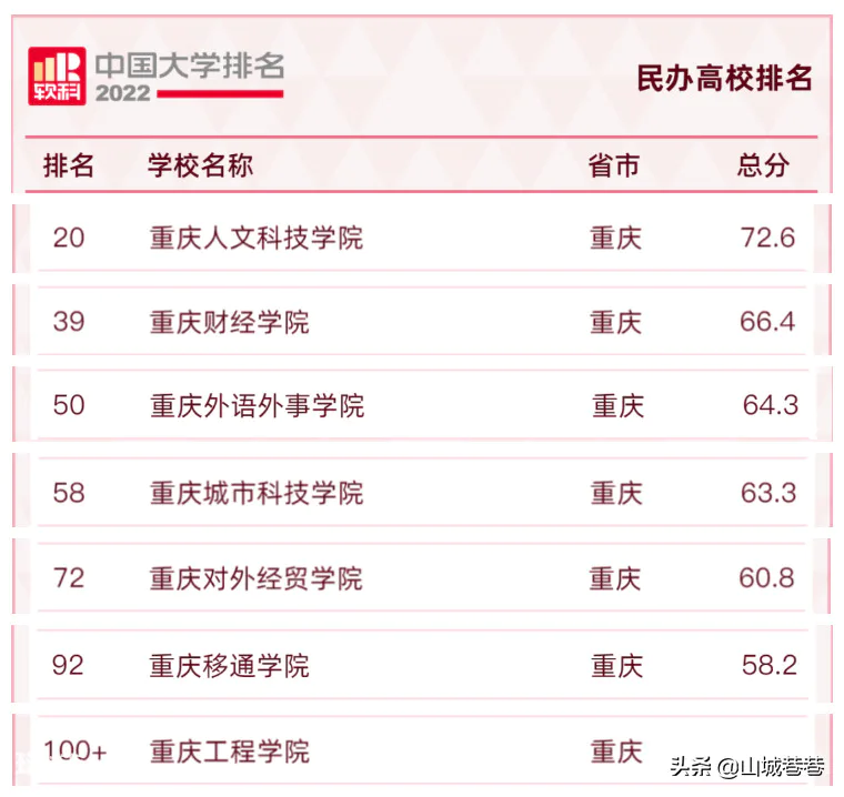 重庆大学排名一览表(重庆本科高校排行榜推荐)-图片6